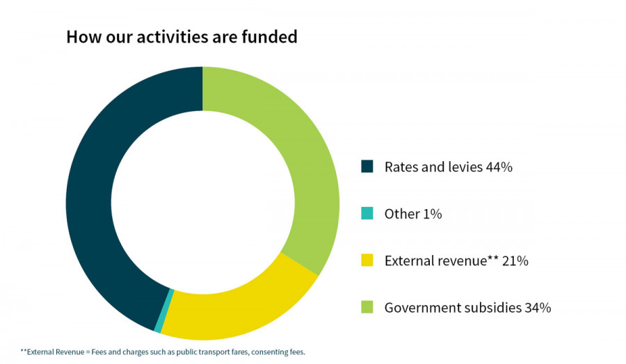 How our activities are funded