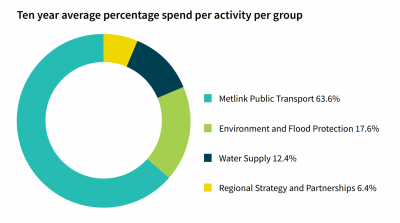 Ten year average percentage spend per activity per group