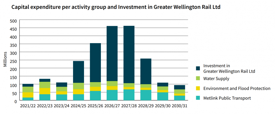 Capital expenditure per activity group and Investment in Greater Wellington Rail Ltd