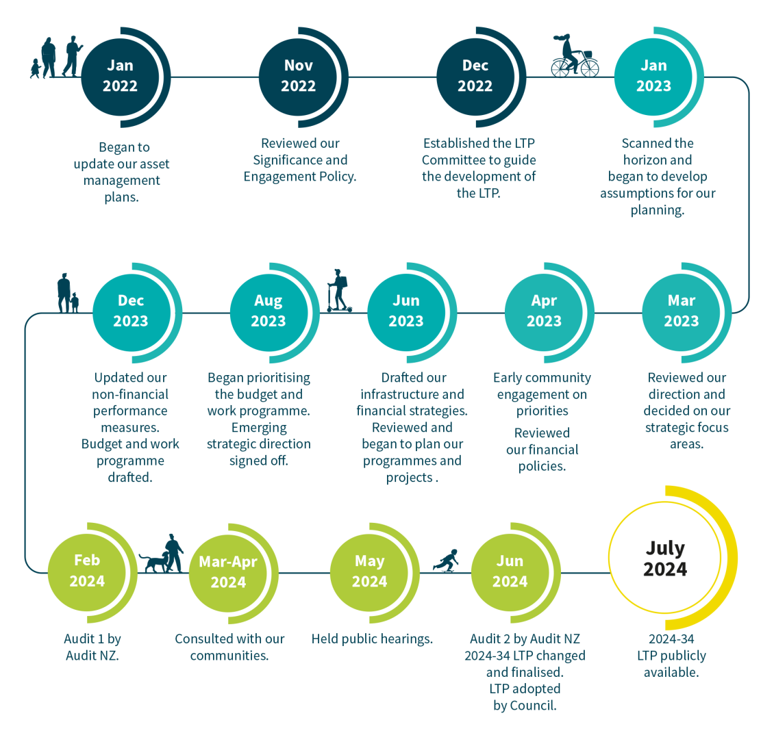 Diagram showing the process of the Long Term Plan - details in the accordion below