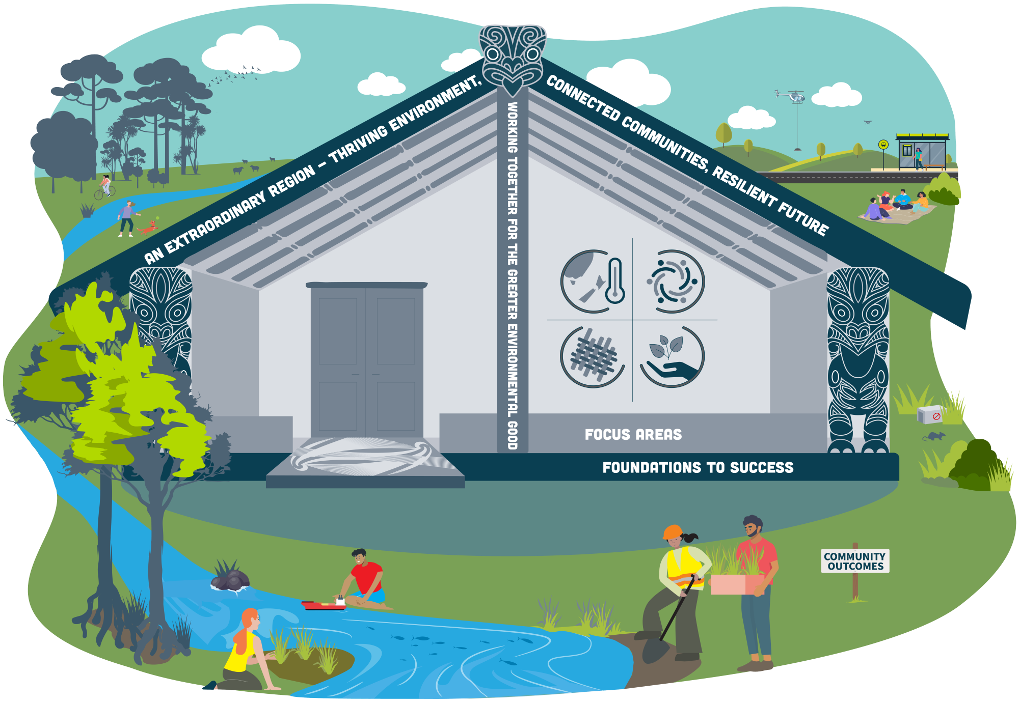 Diagram showing Greater Wellington's strategic direction