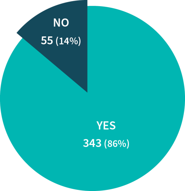 Pie graph showing that 55 people (14%) said no and 343 (86%) people said yes to the question 'Should we have more control over our key public transport assets?'