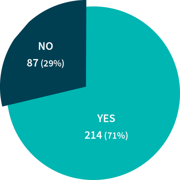 Pie graph showing that 87 people (29%) said no and 214 (71%) people said yes to the question 'Should we buy shares to become a 100% shareholder of CentrePort?'